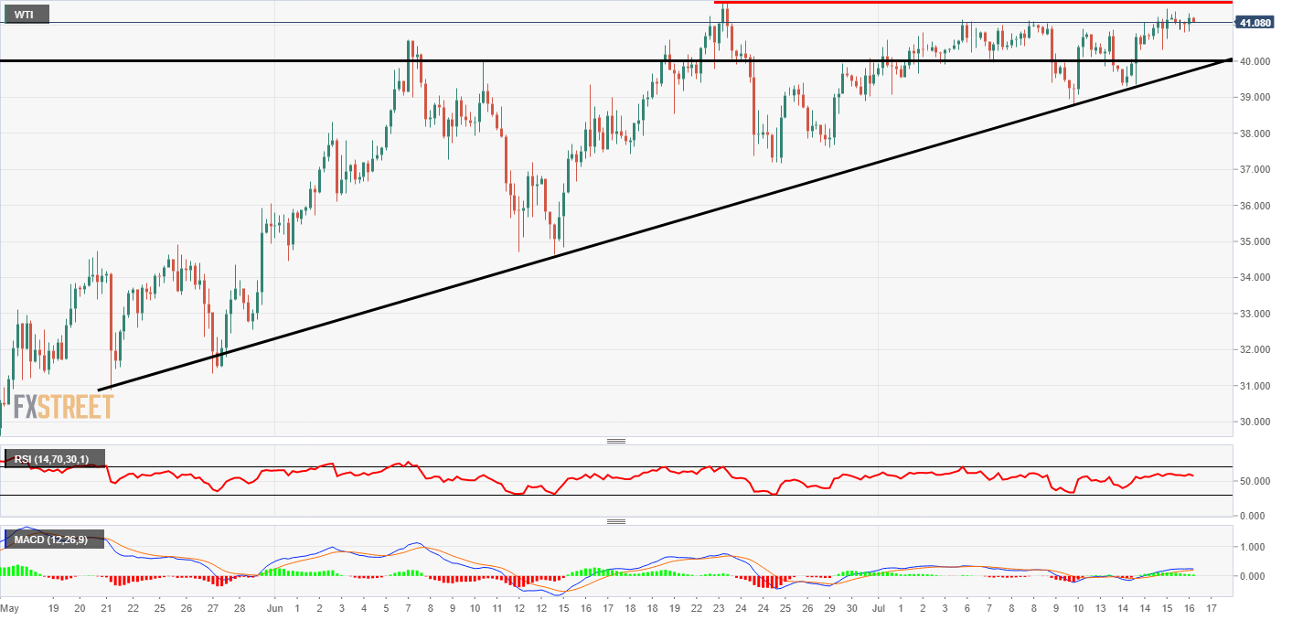 WTI technical analysis